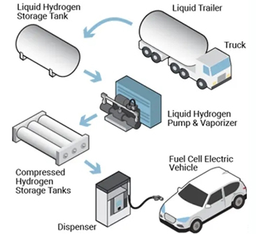 Welche Wasserstoffspeichertechnologien gibt es? (I) - Physikalisch basierte Speicherung (Gas oder Flüssigkeit)