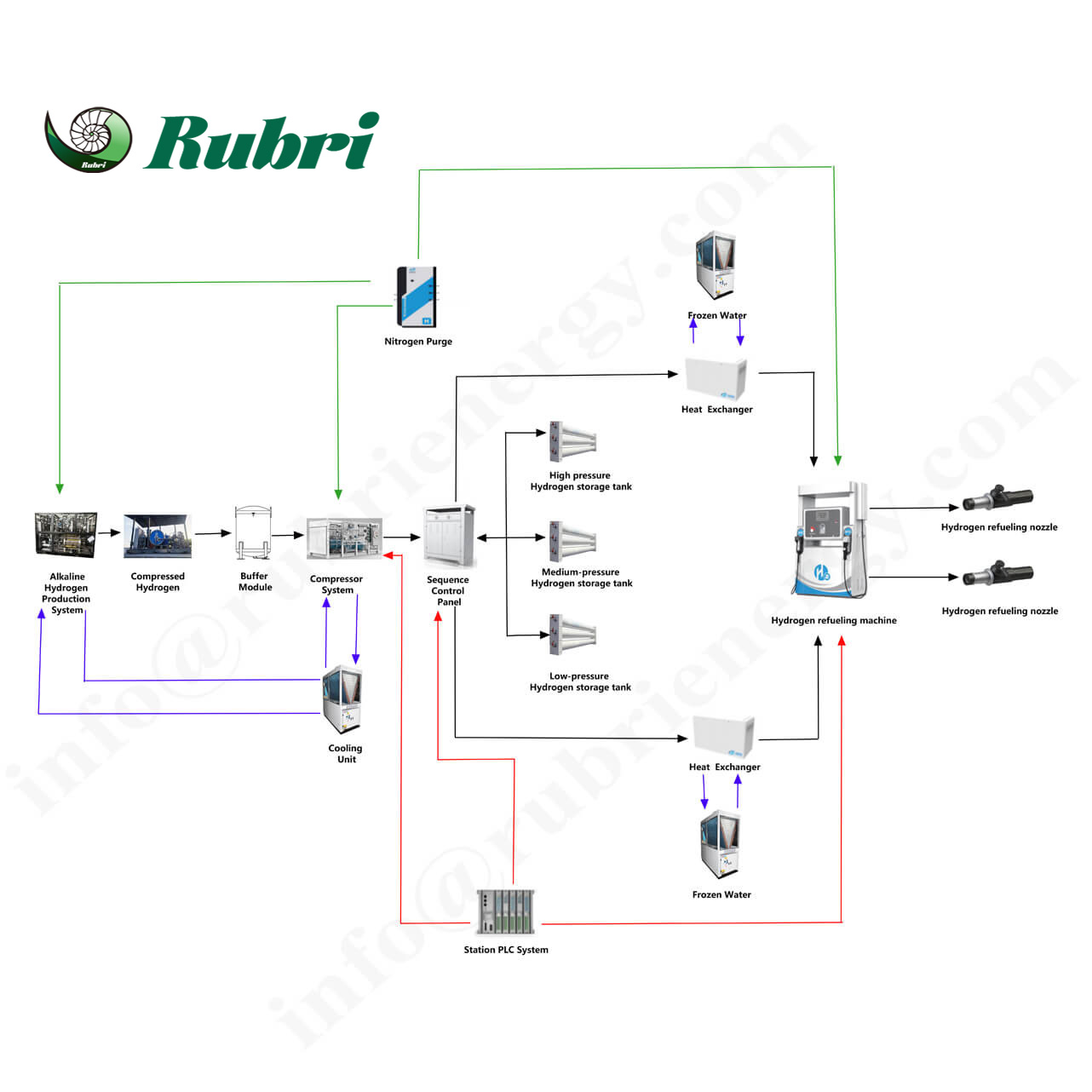 Design und Integration von Wasserstofftankstellen